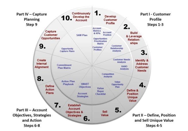 10 Best Practices for Strategic Account Management Programs