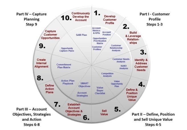 10 Best Practices Für Strategische Account Management Programme